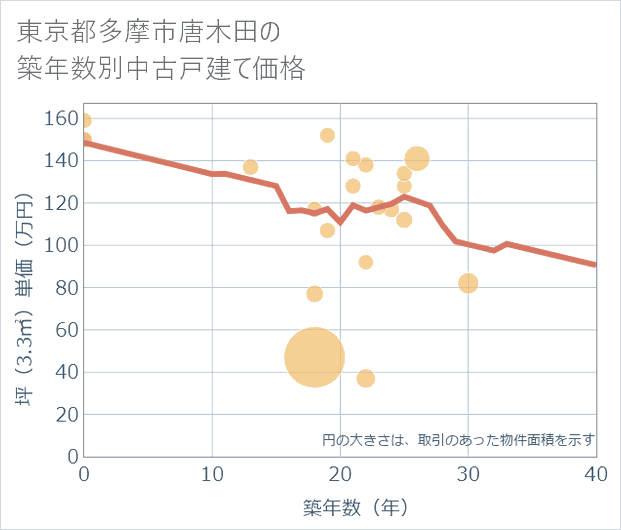 東京都多摩市唐木田の築年数別の中古戸建て坪単価