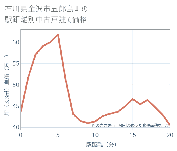 石川県金沢市五郎島町の徒歩距離別の中古戸建て坪単価