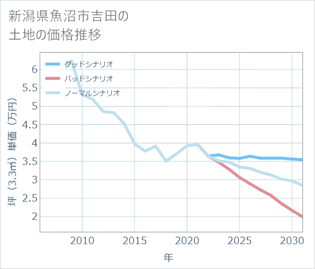 新潟県魚沼市吉田の土地価格推移