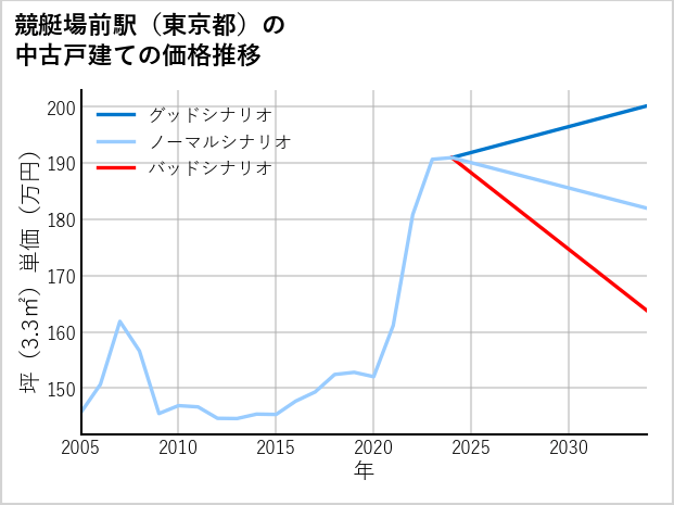 競艇場前駅（東京都）の中古戸建て価格推移