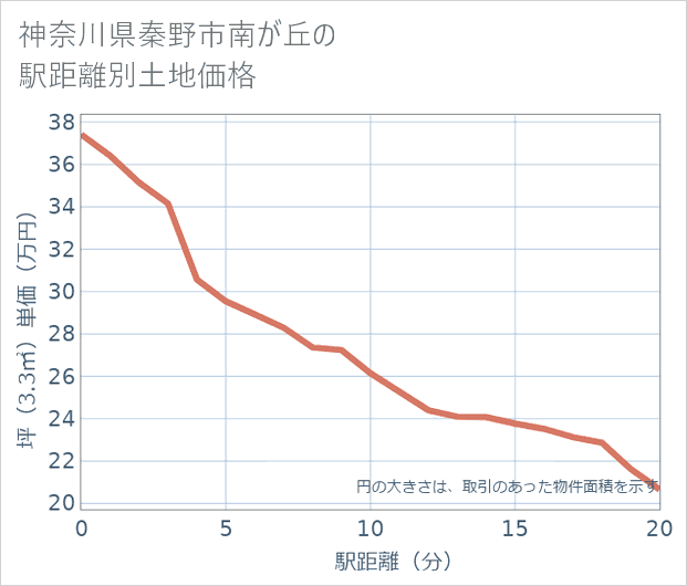 神奈川県秦野市南が丘の徒歩距離別の土地坪単価