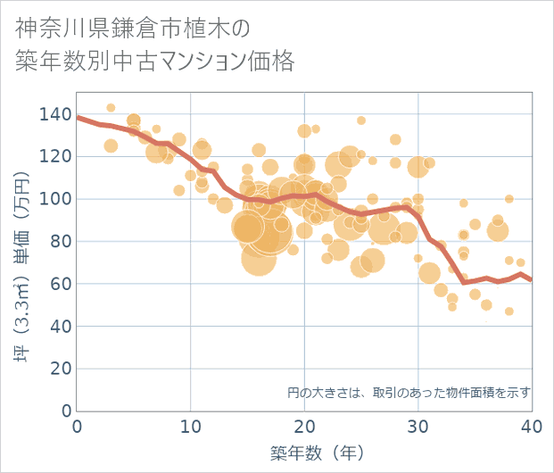 神奈川県鎌倉市植木の築年数別の中古マンション坪単価