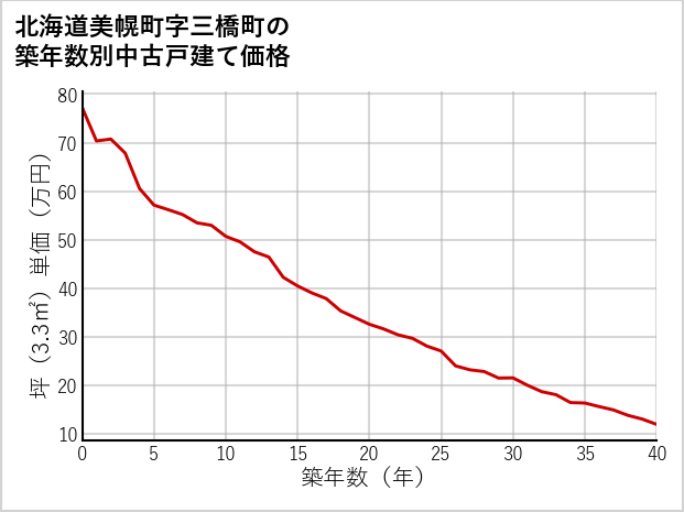 北海道美幌町三橋町の築年数別の中古戸建て坪単価