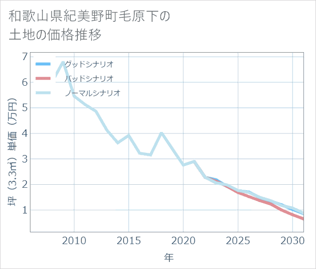 和歌山県紀美野町毛原下の土地価格推移