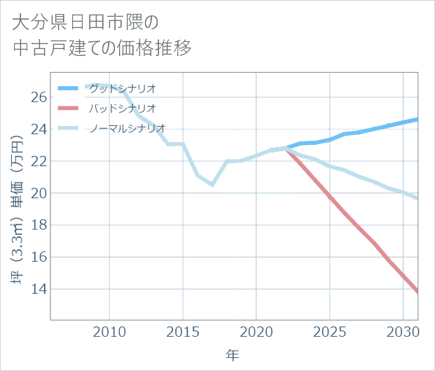大分県日田市隈の中古戸建て価格推移