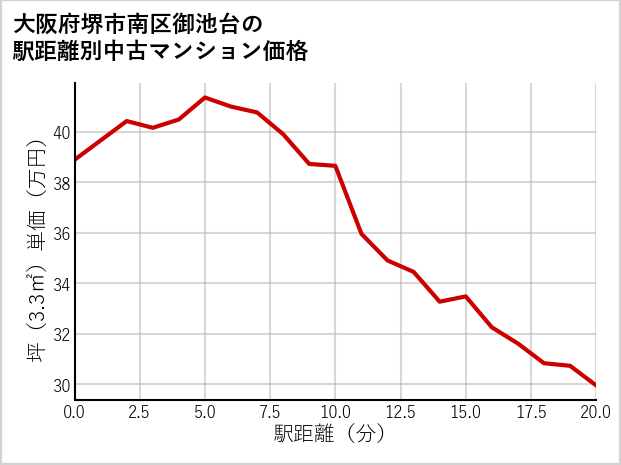 大阪府堺市南区御池台の徒歩距離別の中古マンション坪単価
