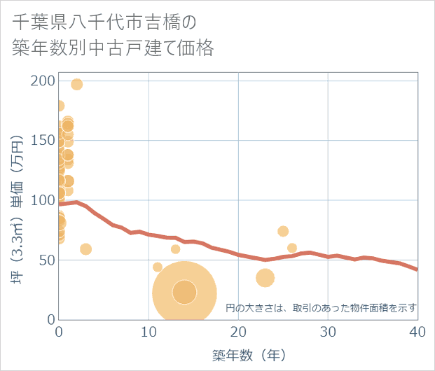 千葉県八千代市吉橋の築年数別の中古戸建て坪単価