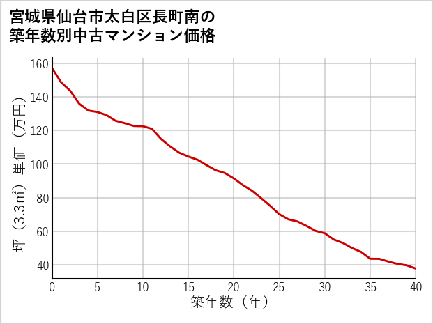 宮城県仙台市太白区長町南の築年数別の中古マンション坪単価