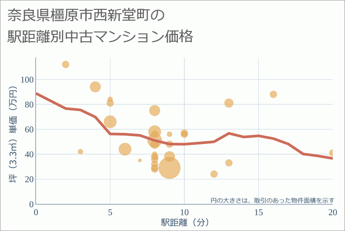 奈良県橿原市西新堂町の徒歩距離別の中古マンション坪単価