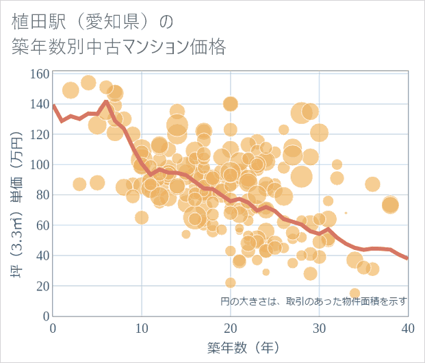植田駅(愛知県)の築年数別の中古マンション坪単価
