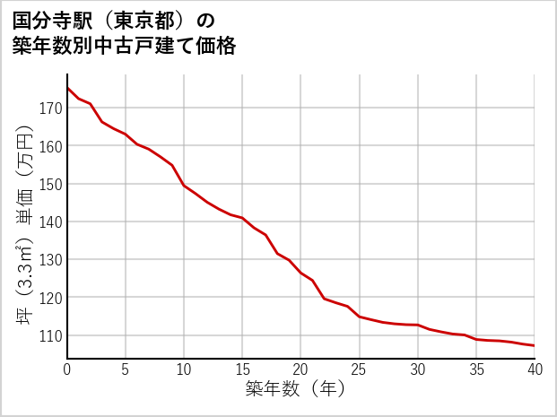 国分寺駅（東京都）の築年数別の中古戸建て坪単価