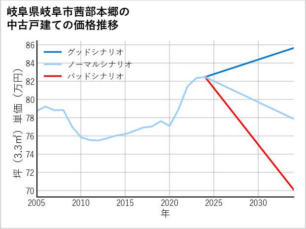 岐阜県岐阜市茜部本郷の中古戸建て価格推移