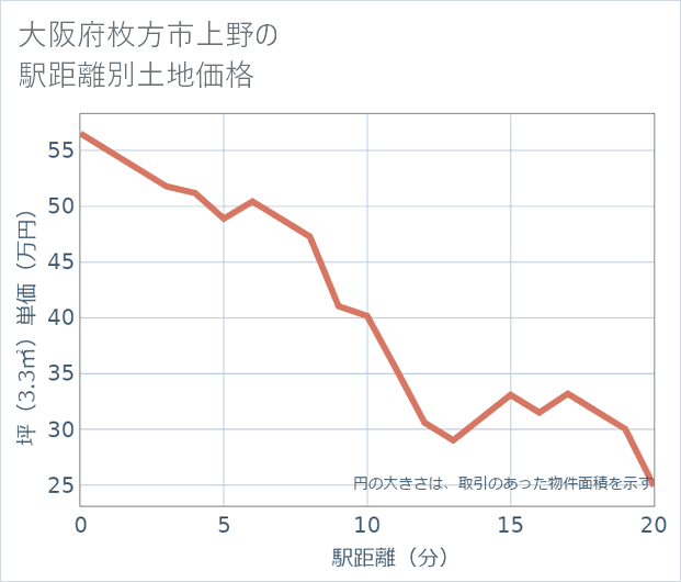 大阪府枚方市上野の徒歩距離別の土地坪単価
