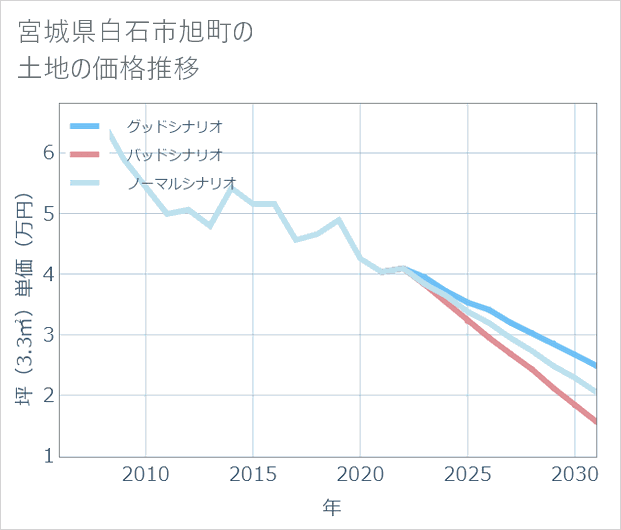 宮城県白石市旭町の土地価格推移