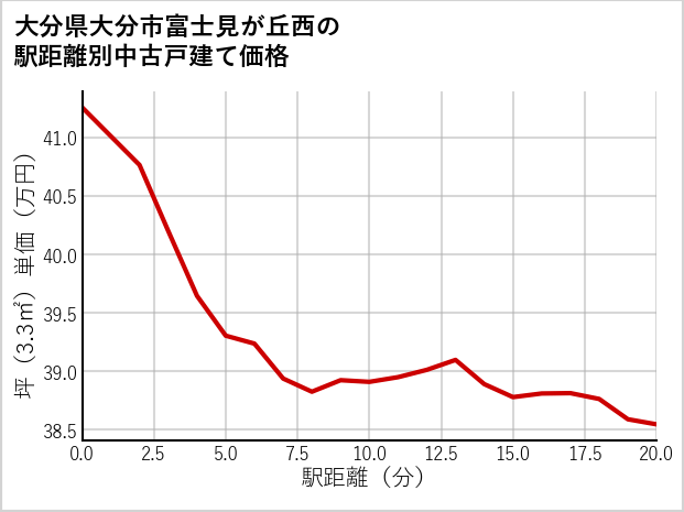 大分県大分市富士見が丘西の徒歩距離別の中古戸建て坪単価