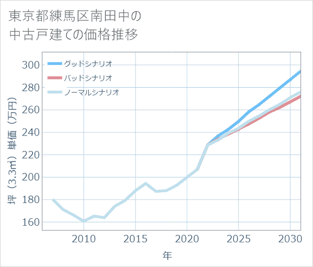 東京都練馬区南田中の中古戸建て価格推移
