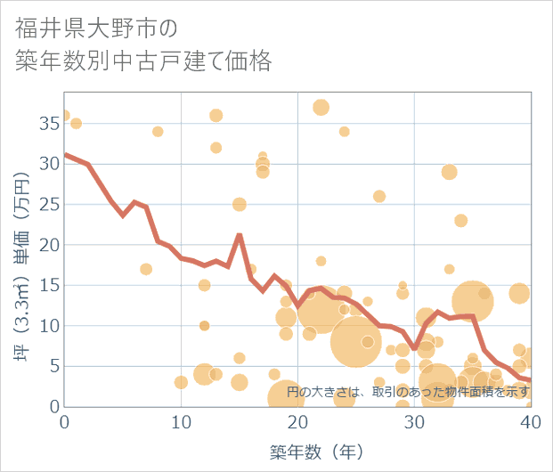 福井県大野市の築年数別の中古戸建て坪単価