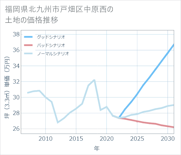 福岡県北九州市戸畑区中原西の土地価格推移