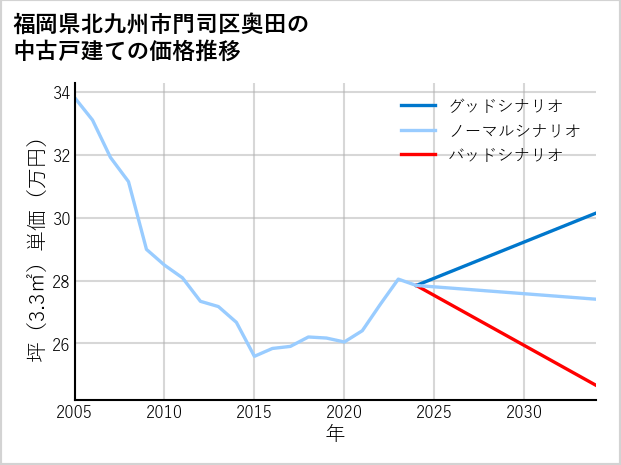福岡県北九州市門司区奥田の中古戸建て価格推移
