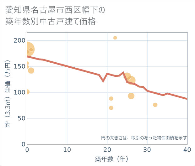 愛知県名古屋市西区幅下の築年数別の中古戸建て坪単価