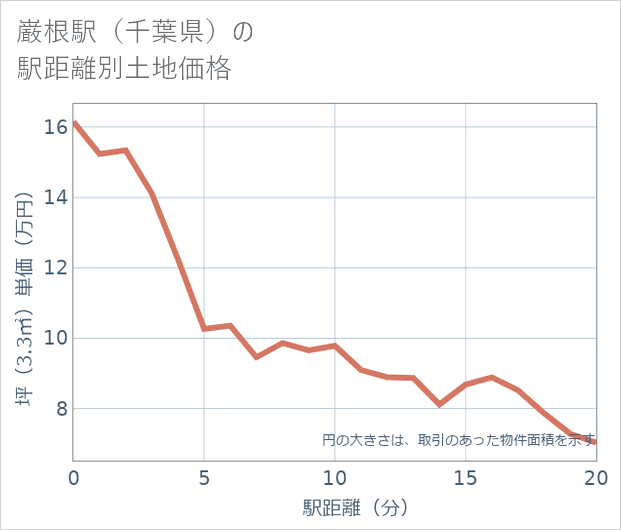 巌根駅(千葉県)の徒歩距離別の土地坪単価