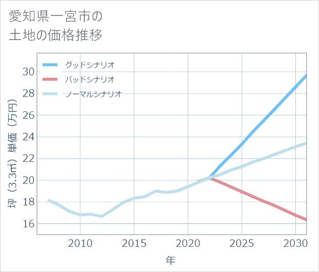 愛知県一宮市の土地価格推移