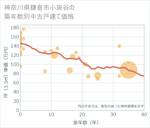 神奈川県鎌倉市小袋谷の築年数別の中古戸建て坪単価