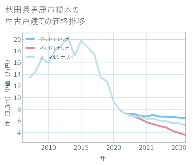 秋田県男鹿市鵜木の中古戸建て価格推移