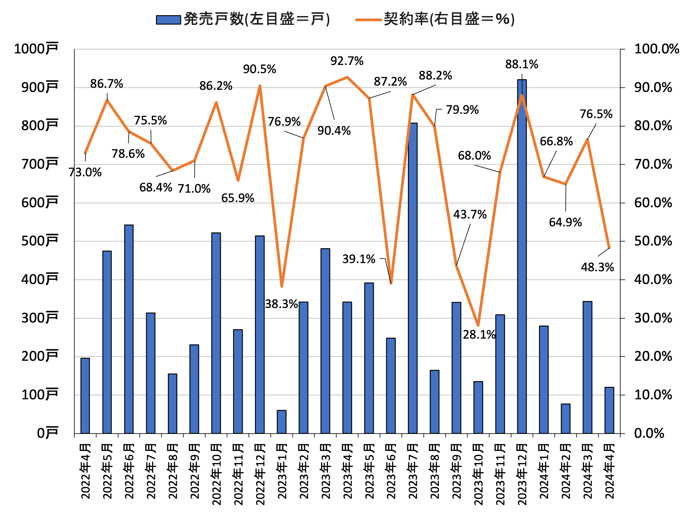  不動産研究所「マンション・建売市場動向（過去情報一覧）」を参照の上作成