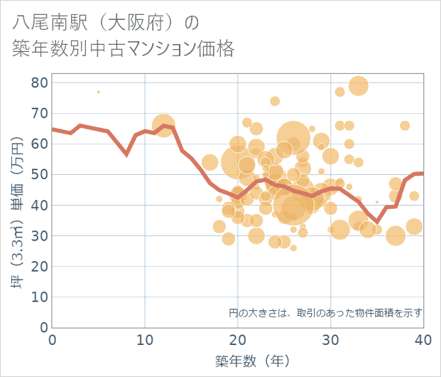 八尾南駅(大阪府)の築年数別の中古マンション坪単価