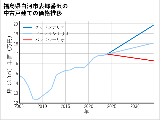 福島県白河市表郷番沢の中古戸建て価格推移