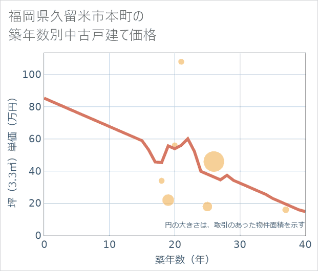 福岡県久留米市本町の築年数別の中古戸建て坪単価