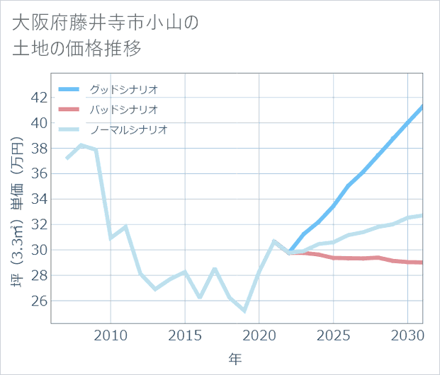 大阪府藤井寺市小山の土地価格推移