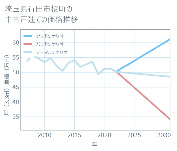 埼玉県行田市桜町の中古戸建て価格推移