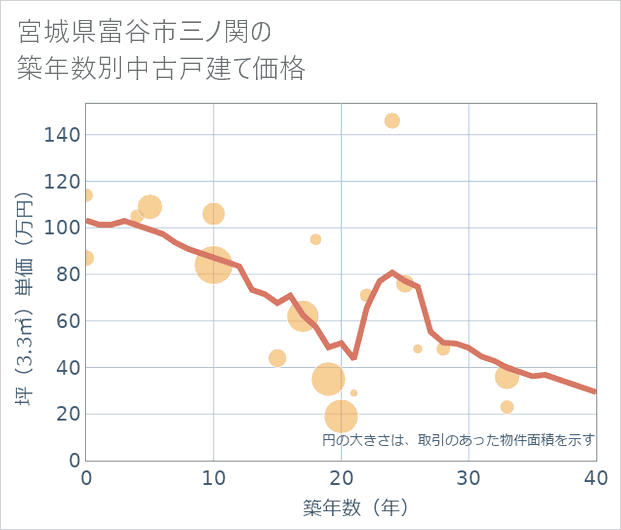 宮城県富谷市三ノ関の築年数別の中古戸建て坪単価