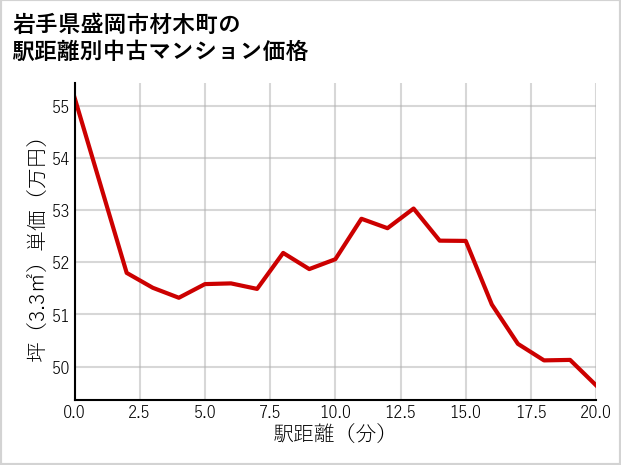 岩手県盛岡市材木町の徒歩距離別の中古マンション坪単価