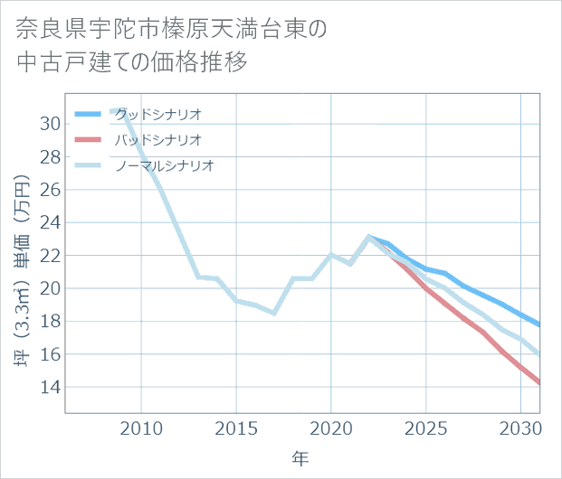 奈良県宇陀市榛原天満台東の中古戸建て価格推移