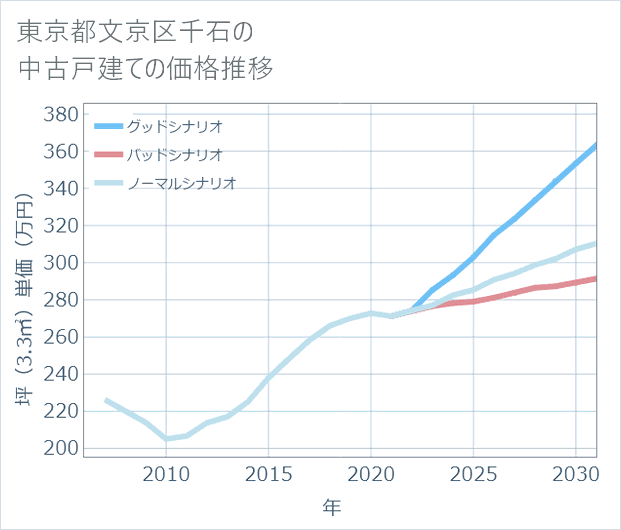 東京都文京区千石の中古戸建て価格推移