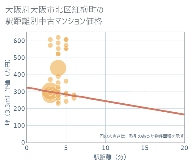 大阪府大阪市北区紅梅町の徒歩距離別の中古マンション坪単価