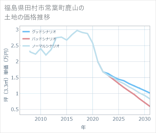 福島県田村市常葉町鹿山の土地価格推移