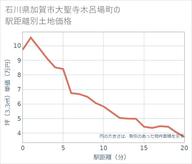 石川県加賀市大聖寺木呂場町の徒歩距離別の土地坪単価