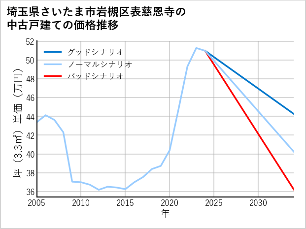 埼玉県さいたま市岩槻区表慈恩寺の中古戸建て価格推移
