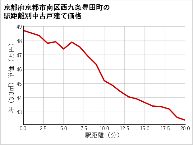京都府京都市南区西九条豊田町の徒歩距離別の中古戸建て坪単価