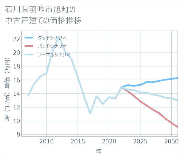 石川県羽咋市旭町の中古戸建て価格推移