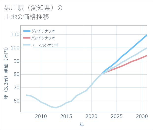 黒川駅(愛知県)の土地価格推移