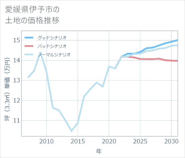 愛媛県伊予市の土地価格推移