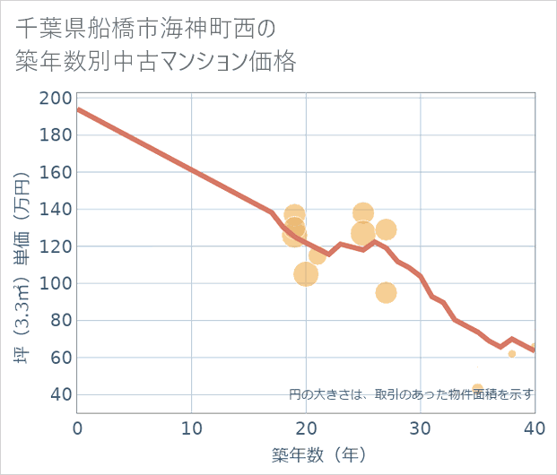 千葉県船橋市海神町西の築年数別の中古マンション坪単価