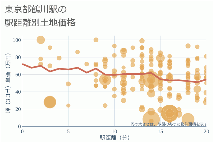 鶴川駅（東京都）の徒歩距離別の土地坪単価