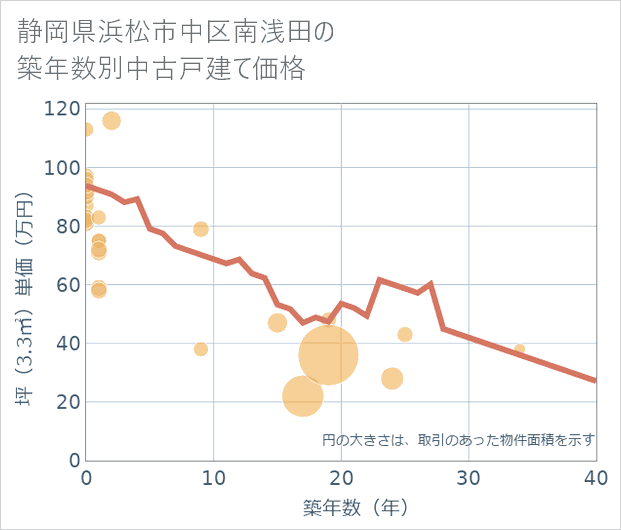 静岡県浜松市中区南浅田の築年数別の中古戸建て坪単価