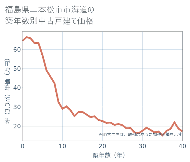 福島県二本松市市海道の築年数別の中古戸建て坪単価